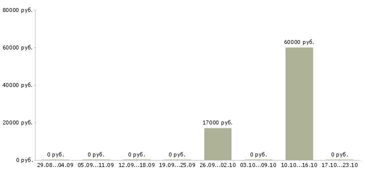 Вакансии специалист службы поддержки клиентов Нижний новгород - Медиана зарплат специалист службы поддержки клиентов Нижний новгород за 2 месяца