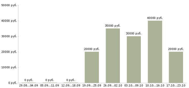 Вакансии старший менеджер по обучению в Уфе - Медиана зарплат старший менеджер по обучению в Уфе за 2 месяца