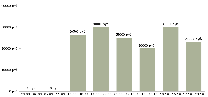 Вакансии удаленная с помощью интернет в Ставрополе - Медиана зарплат удаленная с помощью интернет в Ставрополе за 2 месяца