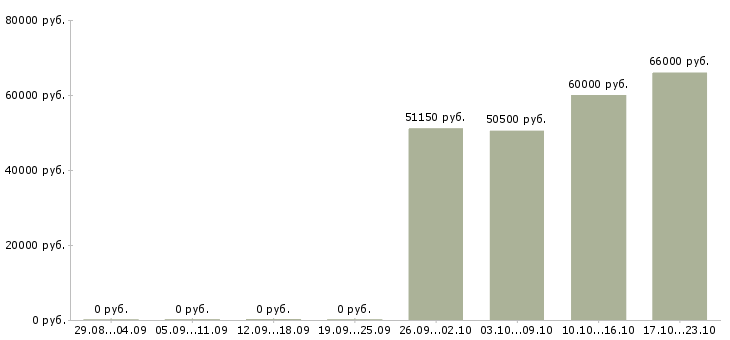 Вакансии упаковщик на склад игрушек в Москве - Медиана зарплат упаковщик на склад игрушек в Москве за 2 месяца