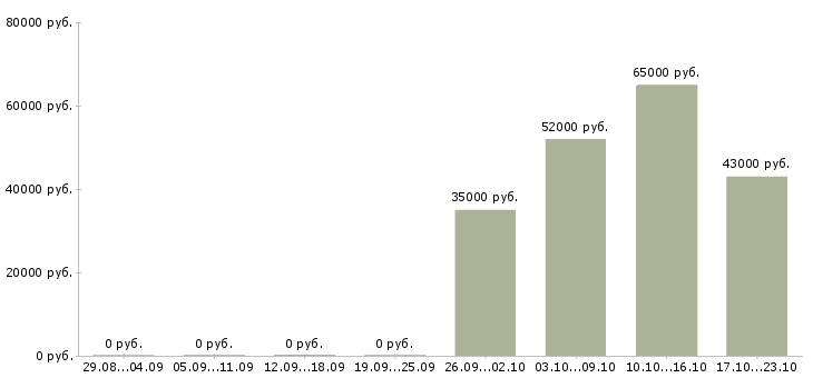 Вакансии упаковщик техники в Кирове - Медиана зарплат упаковщик техники в Кирове за 2 месяца