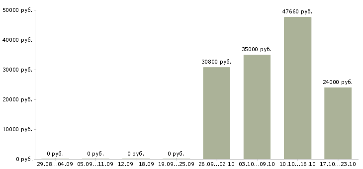 Вакансии упаковщицы в кондитерское производство в Москве - Медиана зарплат упаковщицы в кондитерское производство в Москве за 2 месяца