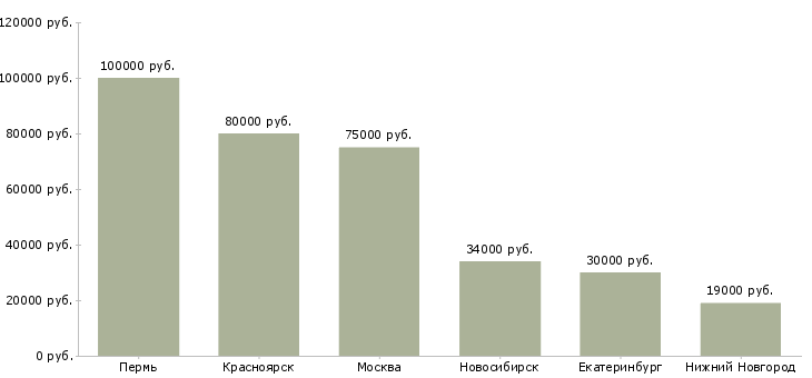 Поиск работы ведущий специалист ит-Медиана зарплаты для вакансии «ведущий специалист ит» в других городах