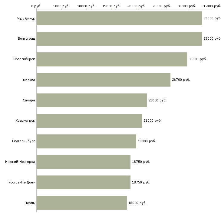 Поиск работы охранник в торговый магазин-Медиана зарплаты для вакансии «охранник в торговый магазин» в других городах