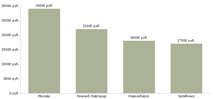 Поиск работы продавец в отдел овощей-Медиана зарплаты для вакансии «продавец в отдел овощей» в других городах