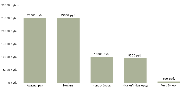 Поиск работы промоутер на опрос-Медиана зарплаты для вакансии «промоутер на опрос» в других городах