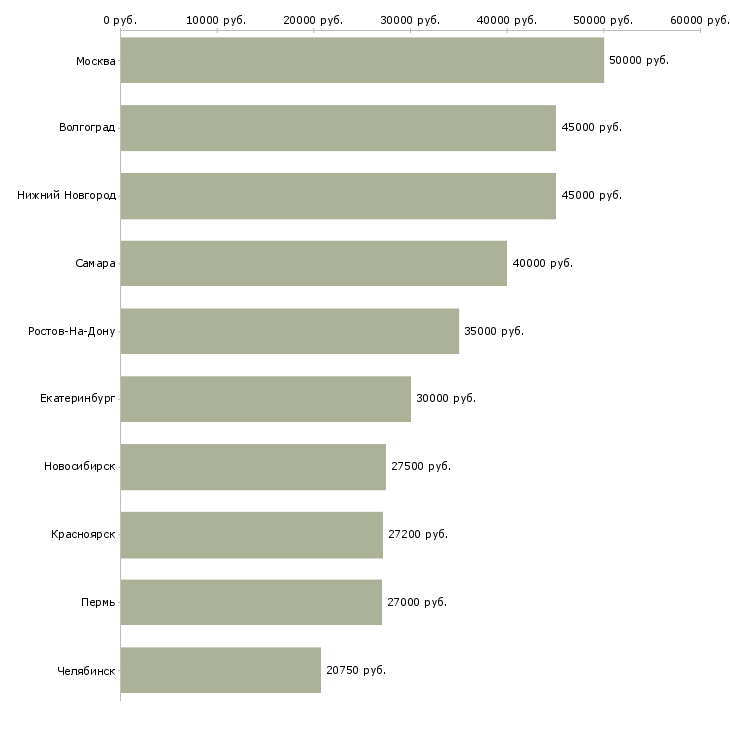 Поиск работы рабочий на склад техники-Медиана зарплаты для вакансии «рабочий на склад техники» в других городах
