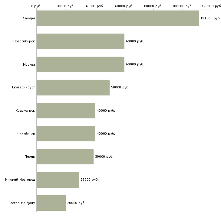 Поиск работы руководитель службы контроля качества-Медиана зарплаты для вакансии «руководитель службы контроля качества» в других городах