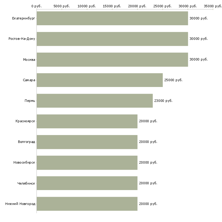 Поиск работы специалист по телефонным продажам-Медиана зарплаты для вакансии «специалист по телефонным продажам» в других городах