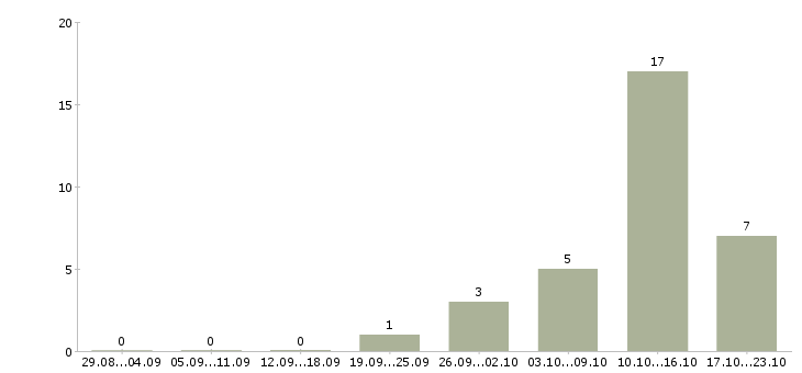 Работа сотрудник для работы на телефоне Адыгея - Число вакансий Адыгея по специальности сотрудник для работы на телефоне за 2 месяца
