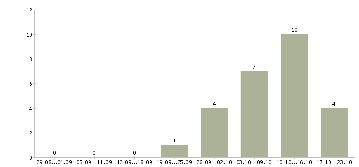 Работа подработка на дому на пк Башкортостан - Число вакансий Башкортостан по специальности подработка на дому на пк за 2 месяца