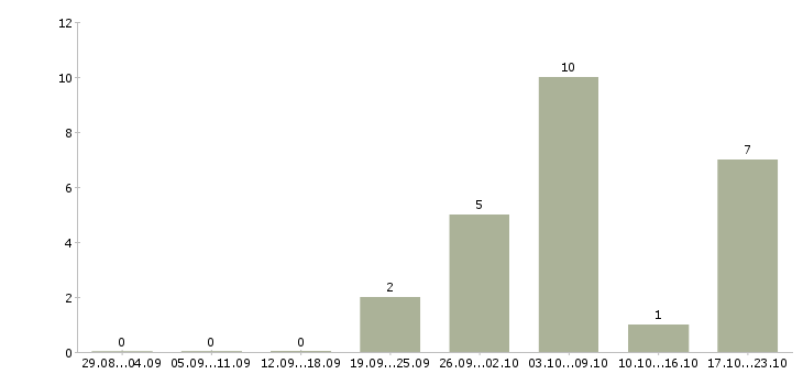 Работа региональный менеджер по проектам Башкортостан - Число вакансий Башкортостан по специальности региональный менеджер по проектам за 2 месяца