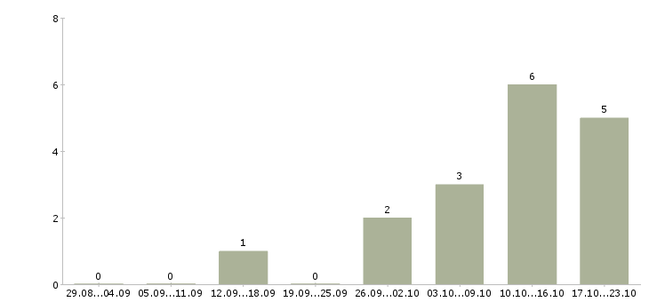 Работа для активных и целеустремленных людей Бурятия - Число вакансий Бурятия по специальности для активных и целеустремленных людей за 2 месяца