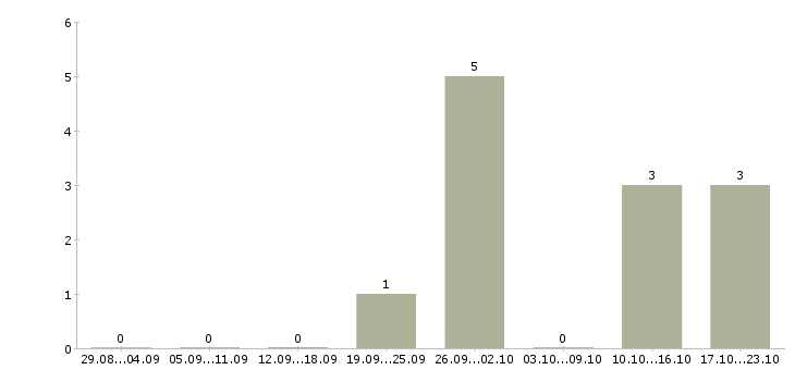 Работа менеджер по кредиту и страхованию Бурятия - Число вакансий Бурятия по специальности менеджер по кредиту и страхованию за 2 месяца