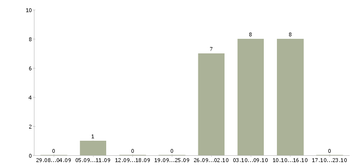 Работа рабочие на склад одежды Бурятия - Число вакансий Бурятия по специальности рабочие на склад одежды за 2 месяца