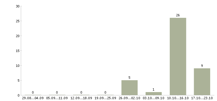 Работа специалист по телефонным продажам Бурятия - Число вакансий Бурятия по специальности специалист по телефонным продажам за 2 месяца