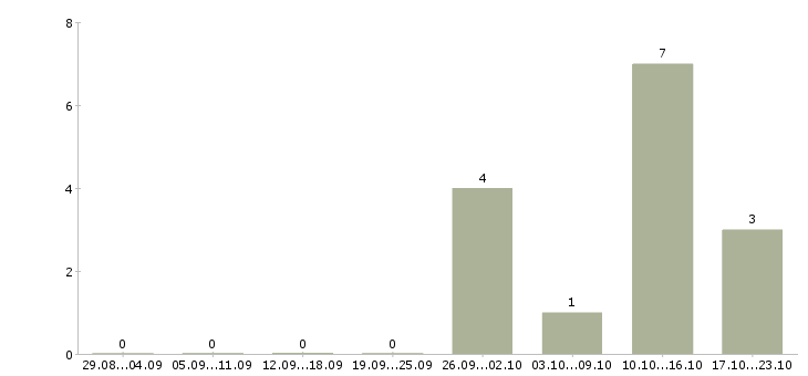 Работа специалист телефонных продаж Марий эл - Число вакансий Марий эл по специальности специалист телефонных продаж за 2 месяца