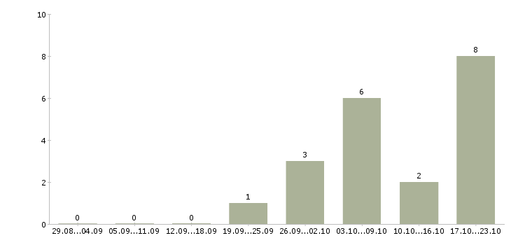 Работа менеджер продаж розничного отдела Нижний новгород - Число вакансий Нижний новгород по специальности менеджер продаж розничного отдела за 2 месяца