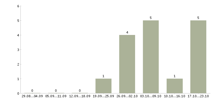 Работа охранник в торговый магазин Нижний новгород - Число вакансий Нижний новгород по специальности охранник в торговый магазин за 2 месяца