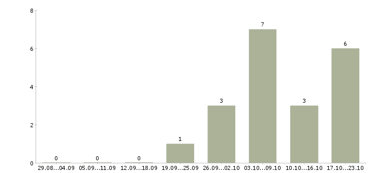Работа руководитель коммерческих проектов Ростов-на-дону - Число вакансий Ростов-на-дону по специальности руководитель коммерческих проектов за 2 месяца