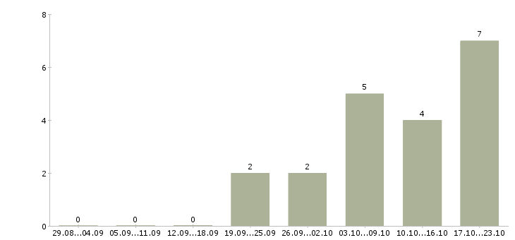 Работа ведущий специалист ит Санкт-петербург - Число вакансий Санкт-петербург по специальности ведущий специалист ит за 2 месяца