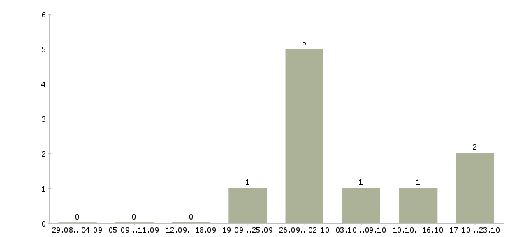 Работа руководитель группы агентов Татарстан - Число вакансий Татарстан по специальности руководитель группы агентов за 2 месяца