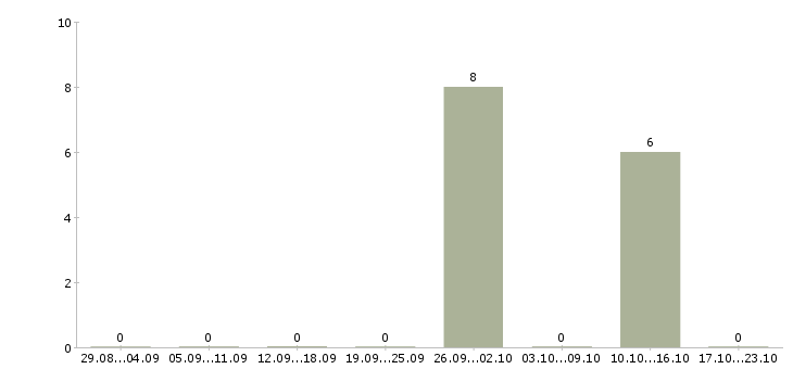 Работа упаковщик в магазин Чувашия - Число вакансий Чувашия по специальности упаковщик в магазин за 2 месяца