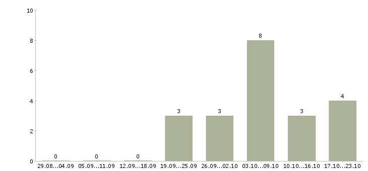 Работа онлайн сотрудник в интернет магазин в Ангарске - Число вакансий в Ангарске по специальности онлайн сотрудник в интернет магазин за 2 месяца