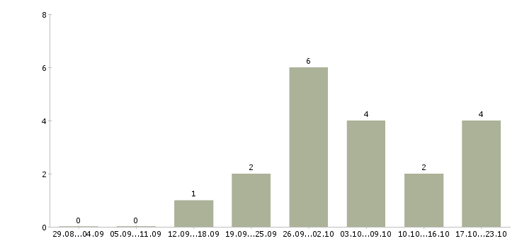 Работа удаленная с помощью интернет в Архангельске - Число вакансий в Архангельске по специальности удаленная с помощью интернет за 2 месяца