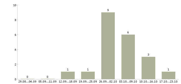 Работа рабочие на склад одежды в Балашихе - Число вакансий в Балашихе по специальности рабочие на склад одежды за 2 месяца