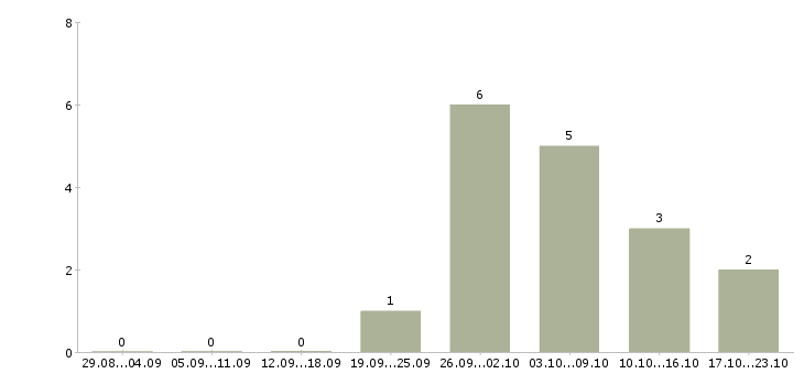 Работа менеджер отдела сопровождения продаж в Барнауле - Число вакансий в Барнауле по специальности менеджер отдела сопровождения продаж за 2 месяца