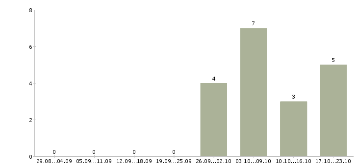 Работа консультант для работы в офисе в Брянске - Число вакансий в Брянске по специальности консультант для работы в офисе за 2 месяца