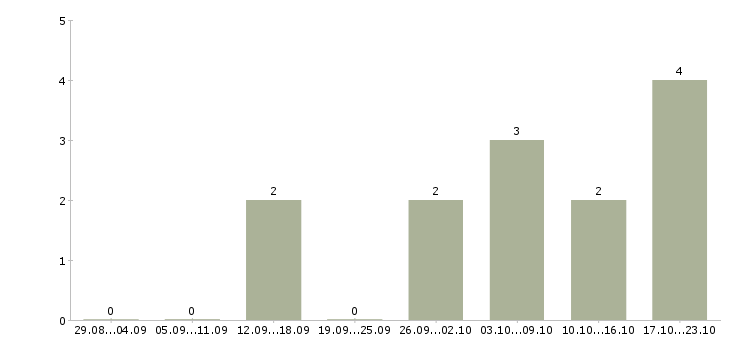 Работа сотрудник сопровождения клиента в Брянске - Число вакансий в Брянске по специальности сотрудник сопровождения клиента за 2 месяца