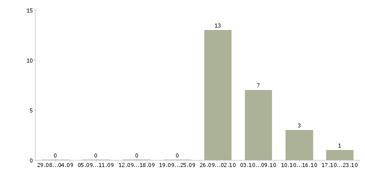 Работа рабочие на пищевое производство в Владимире - Число вакансий в Владимире по специальности рабочие на пищевое производство за 2 месяца