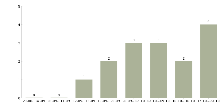 Работа менеджер отдела сопровождения продаж в Волгограде - Число вакансий в Волгограде по специальности менеджер отдела сопровождения продаж за 2 месяца