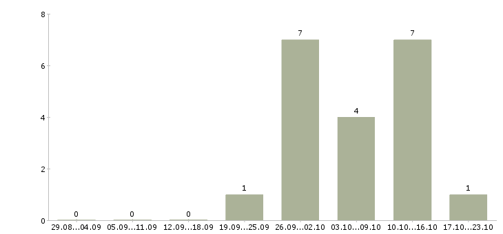Работа региональный представитель в рф в Волгограде - Число вакансий в Волгограде по специальности региональный представитель в рф за 2 месяца