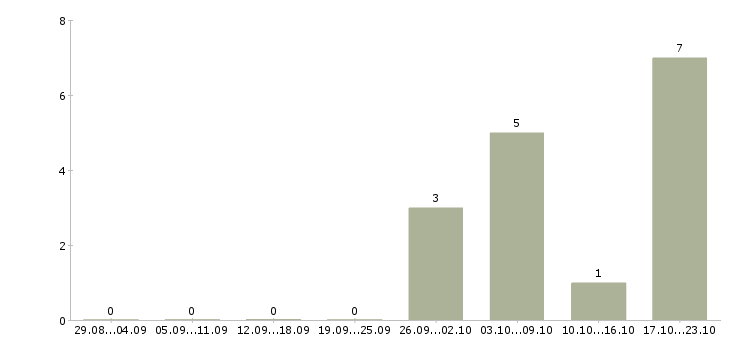 Работа продавец товары для дома в Вологде - Число вакансий в Вологде по специальности продавец товары для дома за 2 месяца