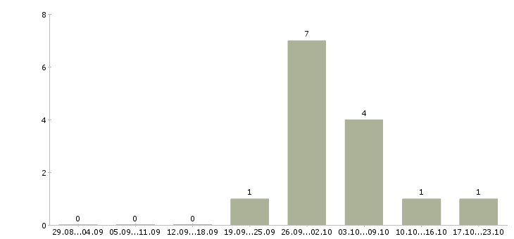 Работа специалист по планированию продаж в Воронеже - Число вакансий в Воронеже по специальности специалист по планированию продаж за 2 месяца
