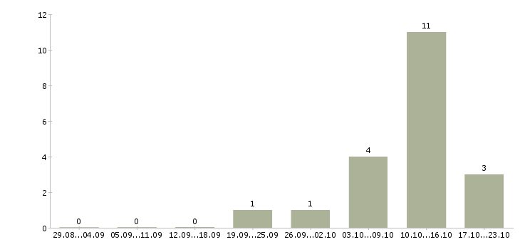 Работа оператор телефонного центра в Дзержинске - Число вакансий в Дзержинске по специальности оператор телефонного центра за 2 месяца