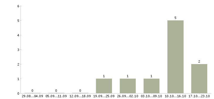 Работа специалист на удаленную работу в Дзержинске - Число вакансий в Дзержинске по специальности специалист на удаленную работу за 2 месяца