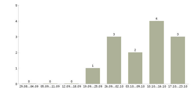 Работа менеджер по продажам рекламной продукции в Екатеринбурге - Число вакансий в Екатеринбурге по специальности менеджер по продажам рекламной продукции за 2 месяца