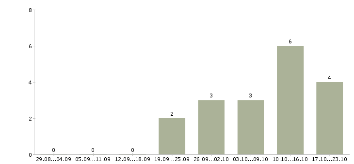 Работа специалист по поиску кандидатов в Ижевске - Число вакансий в Ижевске по специальности специалист по поиску кандидатов за 2 месяца