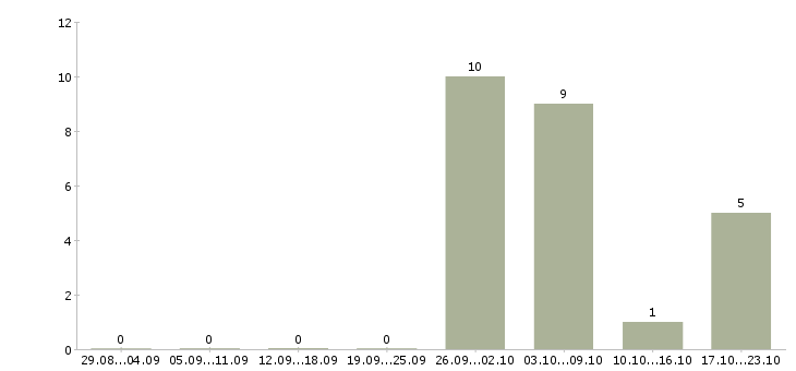 Работа контролер с проживанием в Иркутске - Число вакансий в Иркутске по специальности контролер с проживанием за 2 месяца