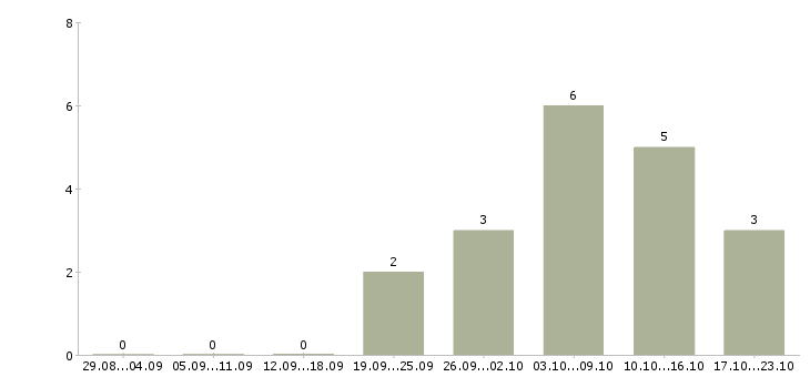 Работа оператор по приему входящих звонков в Иркутске - Число вакансий в Иркутске по специальности оператор по приему входящих звонков за 2 месяца