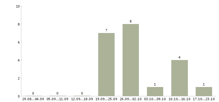 Работа руководитель менеджеров объектов в Казани - Число вакансий в Казани по специальности руководитель менеджеров объектов за 2 месяца