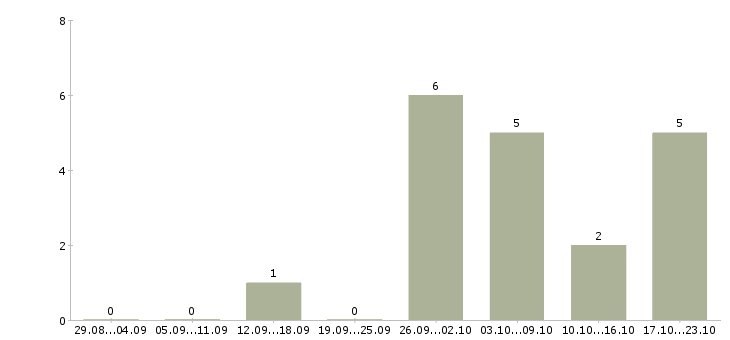 Работа тренер по корпоративному обучению в Калининграде - Число вакансий в Калининграде по специальности тренер по корпоративному обучению за 2 месяца