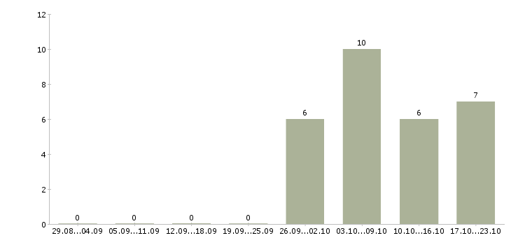 Работа требуются сотрудники без опыта работы в Калуге - Число вакансий в Калуге по специальности требуются сотрудники без опыта работы за 2 месяца