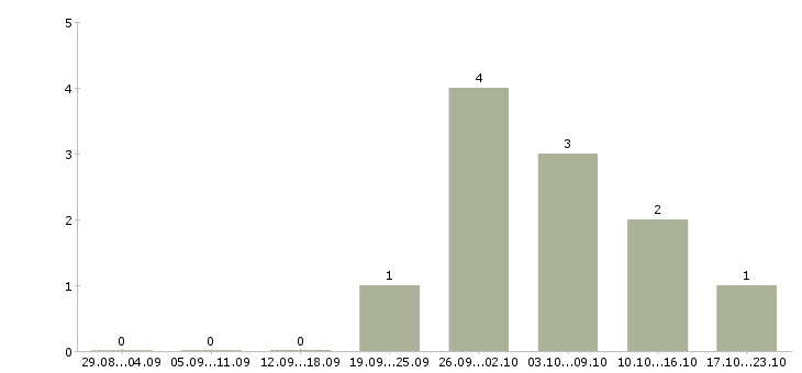 Работа рабочий на склад техники в Курске - Число вакансий в Курске по специальности рабочий на склад техники за 2 месяца