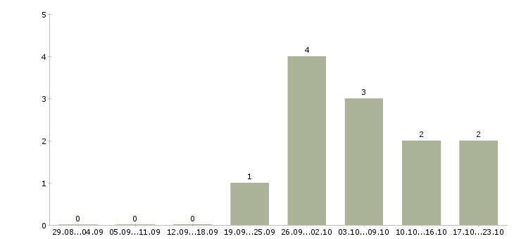 Работа рабочий склада техники в Курске - Число вакансий в Курске по специальности рабочий склада техники за 2 месяца
