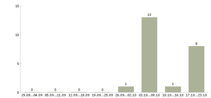 Работа вечерний секретарь на телефоне в Москве - Число вакансий в Москве по специальности вечерний секретарь на телефоне за 2 месяца
